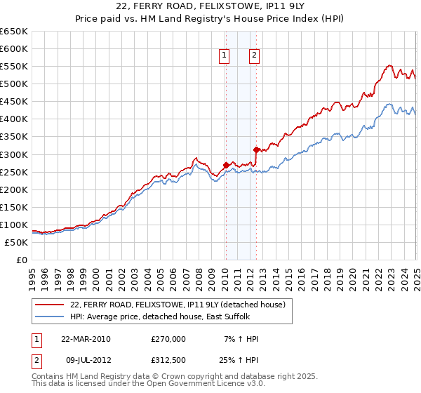 22, FERRY ROAD, FELIXSTOWE, IP11 9LY: Price paid vs HM Land Registry's House Price Index