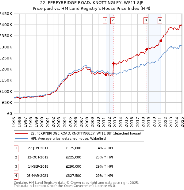 22, FERRYBRIDGE ROAD, KNOTTINGLEY, WF11 8JF: Price paid vs HM Land Registry's House Price Index