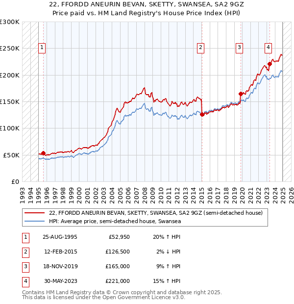 22, FFORDD ANEURIN BEVAN, SKETTY, SWANSEA, SA2 9GZ: Price paid vs HM Land Registry's House Price Index