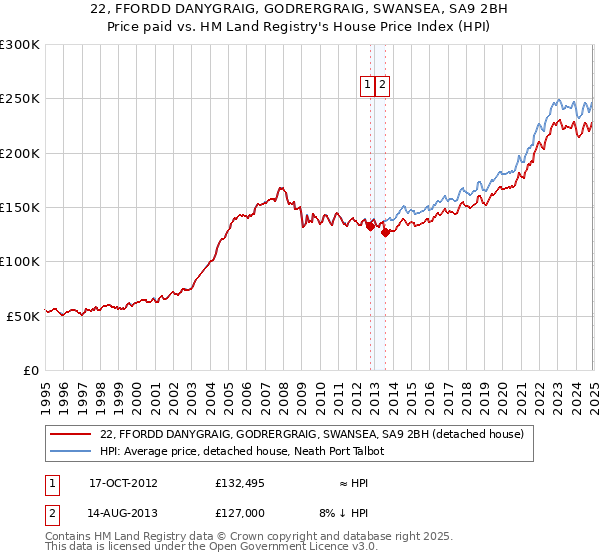 22, FFORDD DANYGRAIG, GODRERGRAIG, SWANSEA, SA9 2BH: Price paid vs HM Land Registry's House Price Index