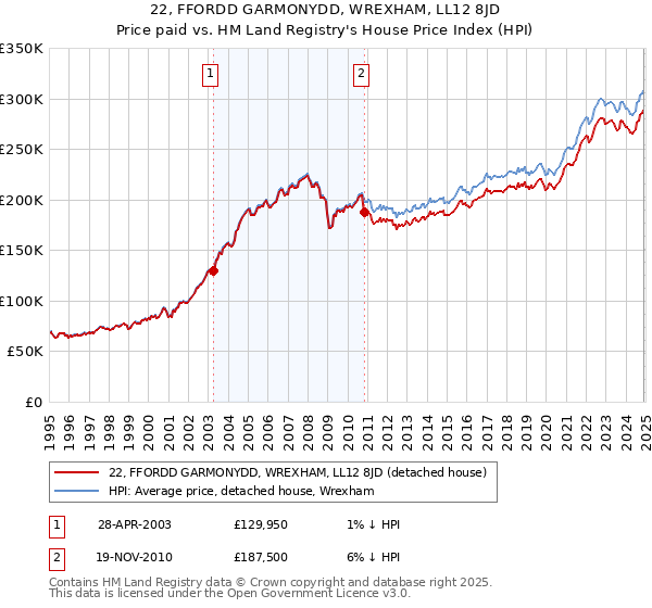 22, FFORDD GARMONYDD, WREXHAM, LL12 8JD: Price paid vs HM Land Registry's House Price Index