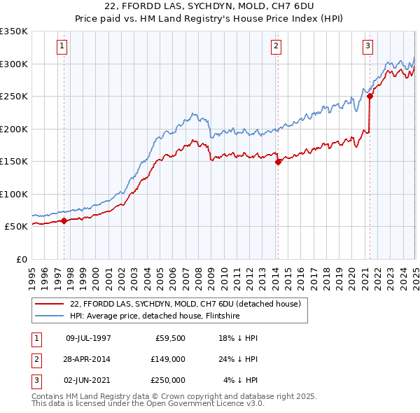 22, FFORDD LAS, SYCHDYN, MOLD, CH7 6DU: Price paid vs HM Land Registry's House Price Index