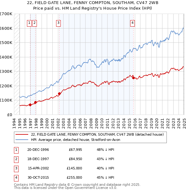 22, FIELD GATE LANE, FENNY COMPTON, SOUTHAM, CV47 2WB: Price paid vs HM Land Registry's House Price Index