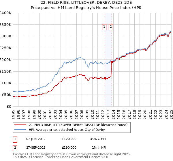22, FIELD RISE, LITTLEOVER, DERBY, DE23 1DE: Price paid vs HM Land Registry's House Price Index