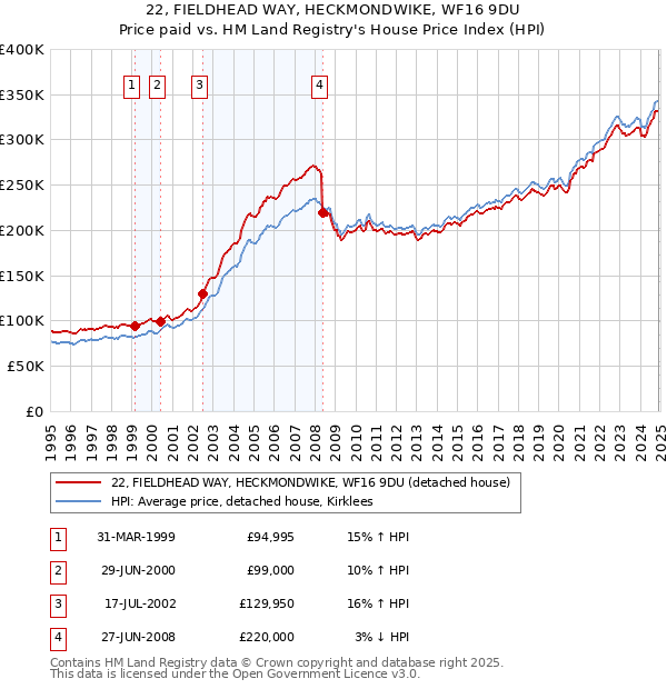 22, FIELDHEAD WAY, HECKMONDWIKE, WF16 9DU: Price paid vs HM Land Registry's House Price Index
