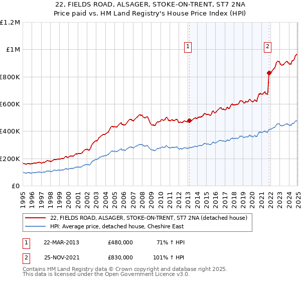 22, FIELDS ROAD, ALSAGER, STOKE-ON-TRENT, ST7 2NA: Price paid vs HM Land Registry's House Price Index