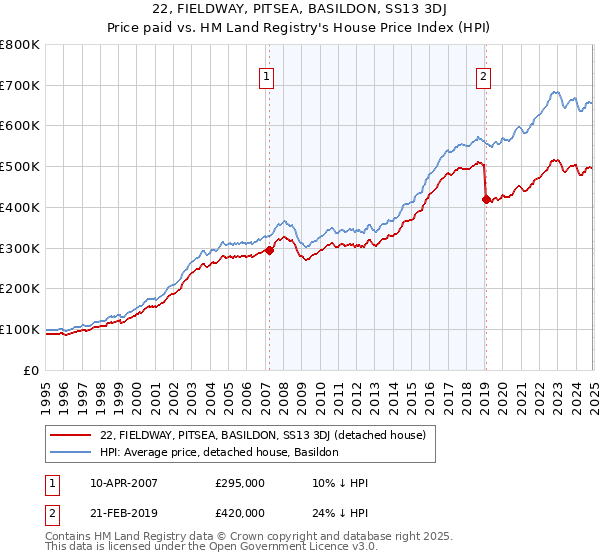 22, FIELDWAY, PITSEA, BASILDON, SS13 3DJ: Price paid vs HM Land Registry's House Price Index