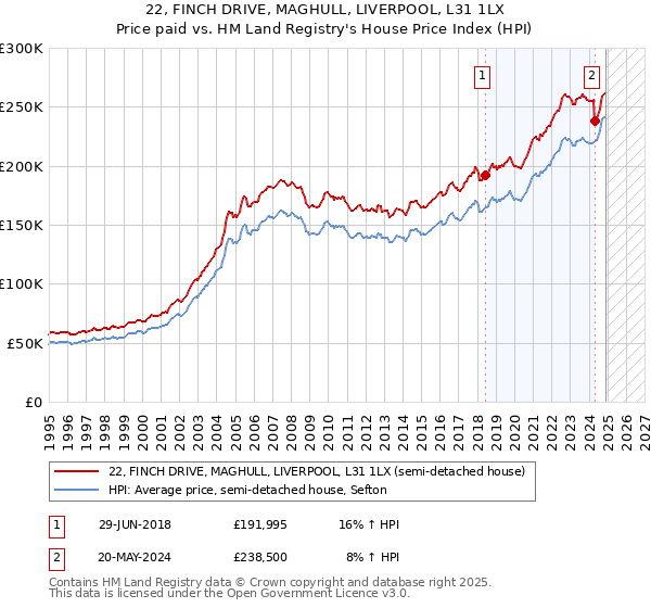 22, FINCH DRIVE, MAGHULL, LIVERPOOL, L31 1LX: Price paid vs HM Land Registry's House Price Index