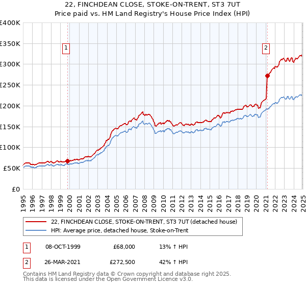 22, FINCHDEAN CLOSE, STOKE-ON-TRENT, ST3 7UT: Price paid vs HM Land Registry's House Price Index