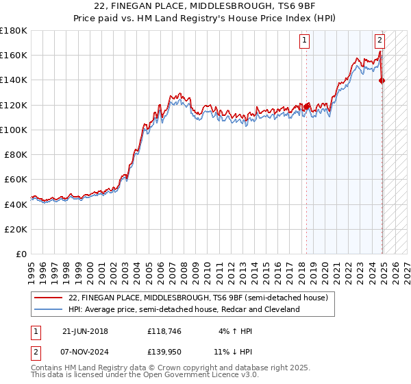 22, FINEGAN PLACE, MIDDLESBROUGH, TS6 9BF: Price paid vs HM Land Registry's House Price Index