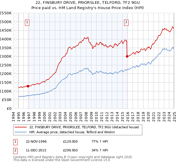 22, FINSBURY DRIVE, PRIORSLEE, TELFORD, TF2 9GU: Price paid vs HM Land Registry's House Price Index
