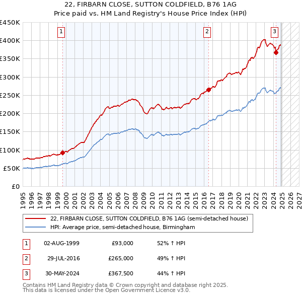 22, FIRBARN CLOSE, SUTTON COLDFIELD, B76 1AG: Price paid vs HM Land Registry's House Price Index