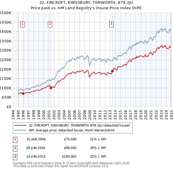 22, FIRCROFT, KINGSBURY, TAMWORTH, B78 2JU: Price paid vs HM Land Registry's House Price Index