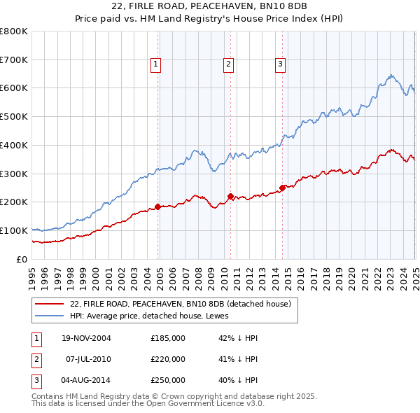 22, FIRLE ROAD, PEACEHAVEN, BN10 8DB: Price paid vs HM Land Registry's House Price Index