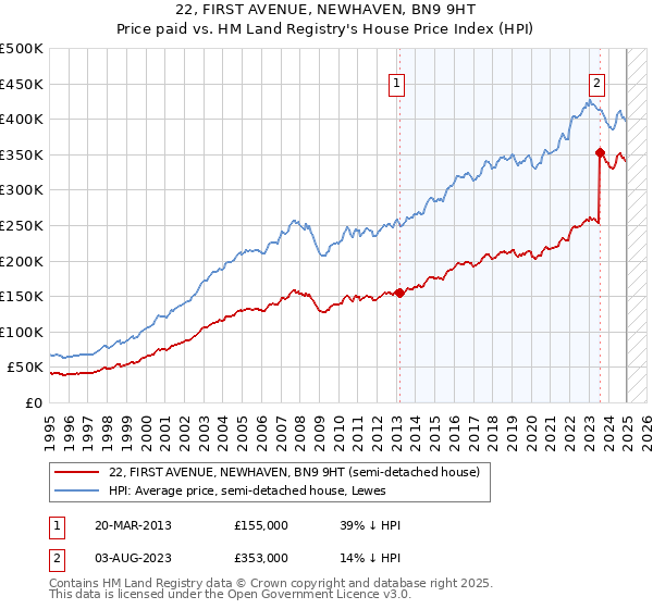 22, FIRST AVENUE, NEWHAVEN, BN9 9HT: Price paid vs HM Land Registry's House Price Index