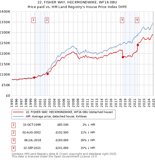 22, FISHER WAY, HECKMONDWIKE, WF16 0BU: Price paid vs HM Land Registry's House Price Index
