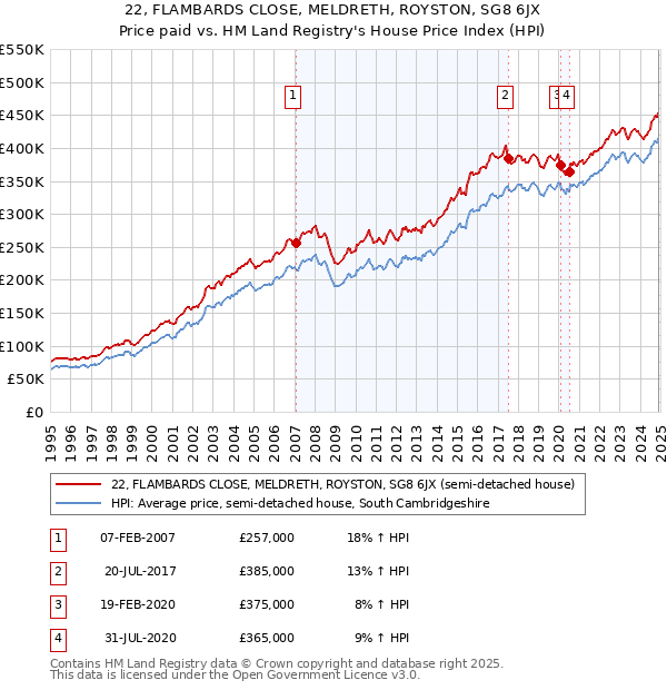 22, FLAMBARDS CLOSE, MELDRETH, ROYSTON, SG8 6JX: Price paid vs HM Land Registry's House Price Index