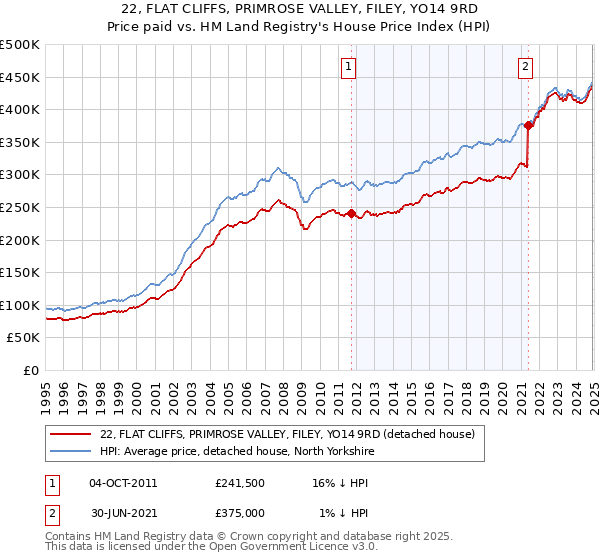 22, FLAT CLIFFS, PRIMROSE VALLEY, FILEY, YO14 9RD: Price paid vs HM Land Registry's House Price Index