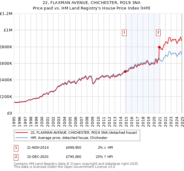 22, FLAXMAN AVENUE, CHICHESTER, PO19 3NA: Price paid vs HM Land Registry's House Price Index