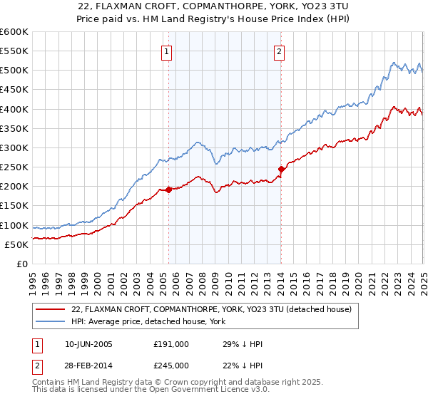 22, FLAXMAN CROFT, COPMANTHORPE, YORK, YO23 3TU: Price paid vs HM Land Registry's House Price Index