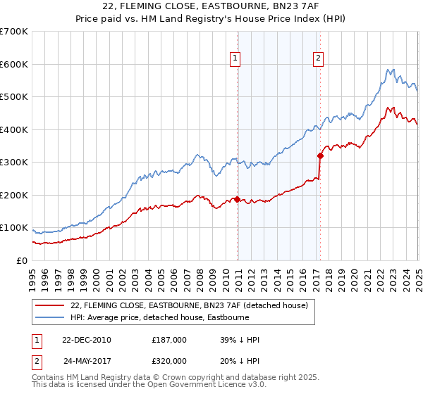 22, FLEMING CLOSE, EASTBOURNE, BN23 7AF: Price paid vs HM Land Registry's House Price Index