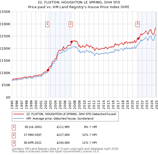 22, FLIXTON, HOUGHTON LE SPRING, DH4 5FD: Price paid vs HM Land Registry's House Price Index