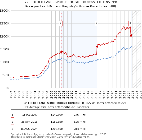 22, FOLDER LANE, SPROTBROUGH, DONCASTER, DN5 7PB: Price paid vs HM Land Registry's House Price Index