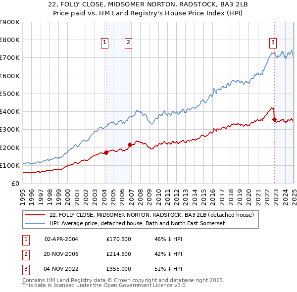 22, FOLLY CLOSE, MIDSOMER NORTON, RADSTOCK, BA3 2LB: Price paid vs HM Land Registry's House Price Index
