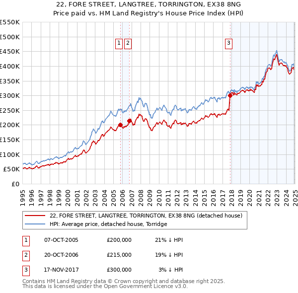 22, FORE STREET, LANGTREE, TORRINGTON, EX38 8NG: Price paid vs HM Land Registry's House Price Index