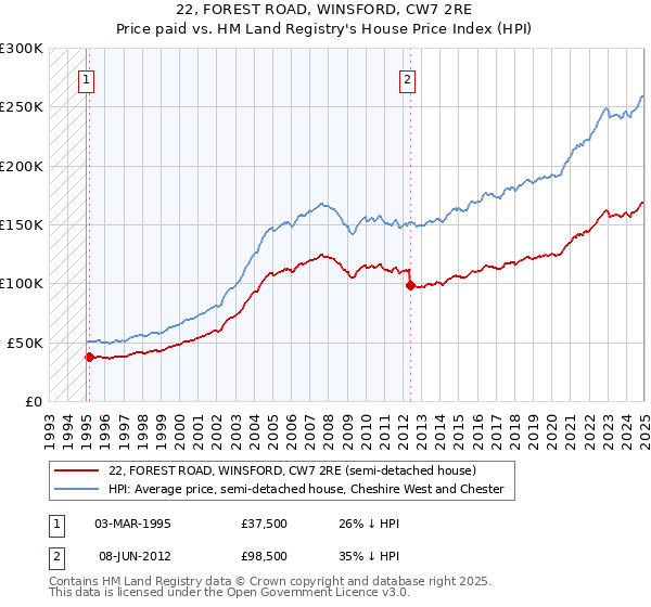 22, FOREST ROAD, WINSFORD, CW7 2RE: Price paid vs HM Land Registry's House Price Index