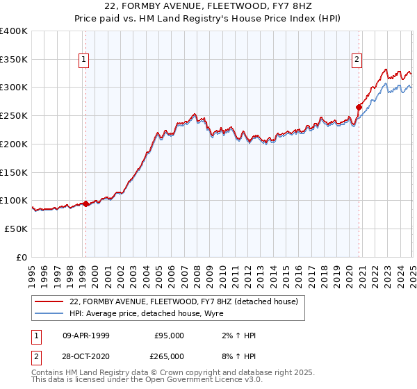 22, FORMBY AVENUE, FLEETWOOD, FY7 8HZ: Price paid vs HM Land Registry's House Price Index