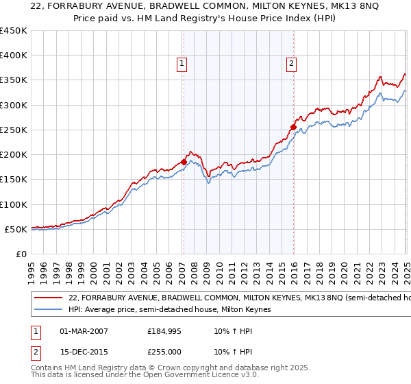 22, FORRABURY AVENUE, BRADWELL COMMON, MILTON KEYNES, MK13 8NQ: Price paid vs HM Land Registry's House Price Index