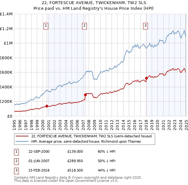 22, FORTESCUE AVENUE, TWICKENHAM, TW2 5LS: Price paid vs HM Land Registry's House Price Index