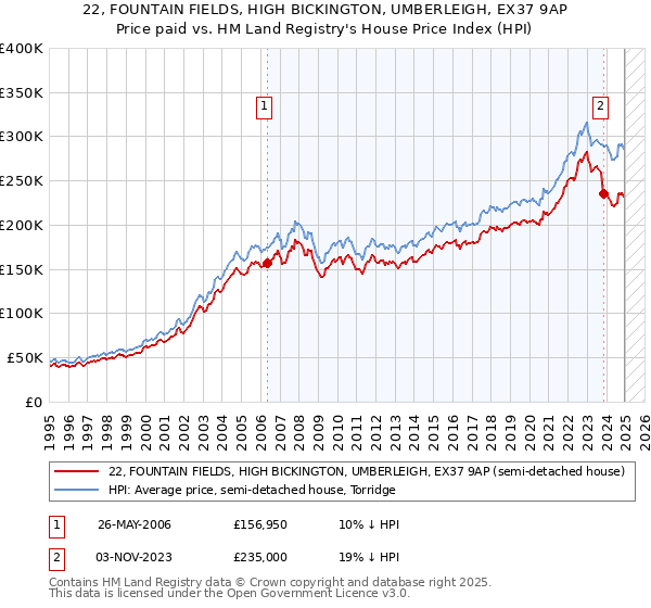 22, FOUNTAIN FIELDS, HIGH BICKINGTON, UMBERLEIGH, EX37 9AP: Price paid vs HM Land Registry's House Price Index