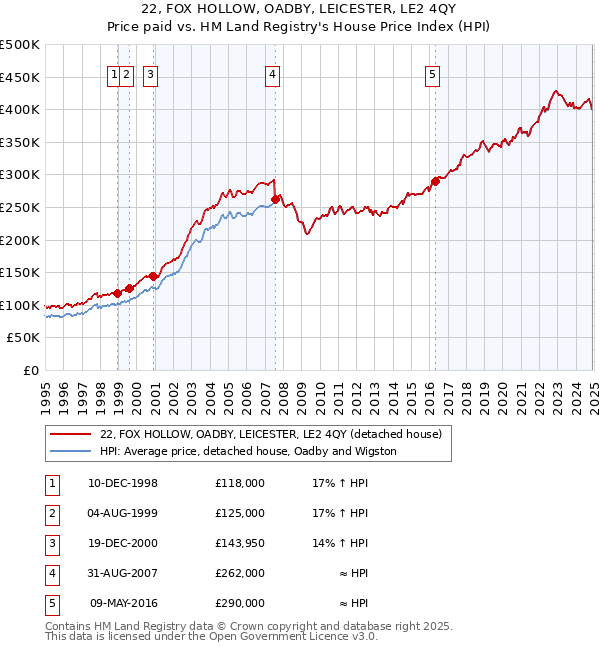 22, FOX HOLLOW, OADBY, LEICESTER, LE2 4QY: Price paid vs HM Land Registry's House Price Index
