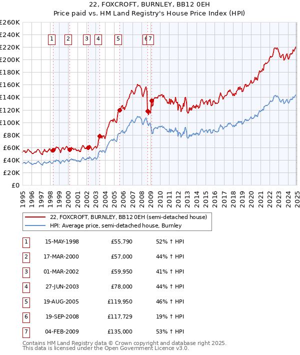 22, FOXCROFT, BURNLEY, BB12 0EH: Price paid vs HM Land Registry's House Price Index