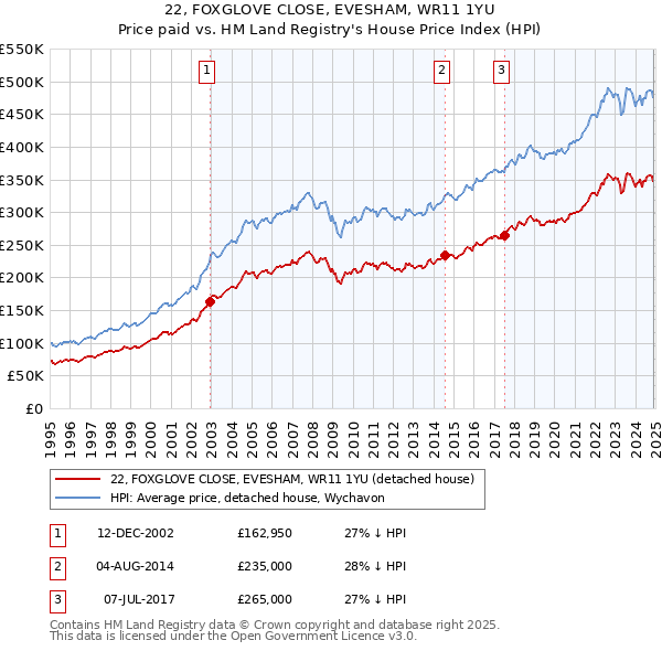 22, FOXGLOVE CLOSE, EVESHAM, WR11 1YU: Price paid vs HM Land Registry's House Price Index