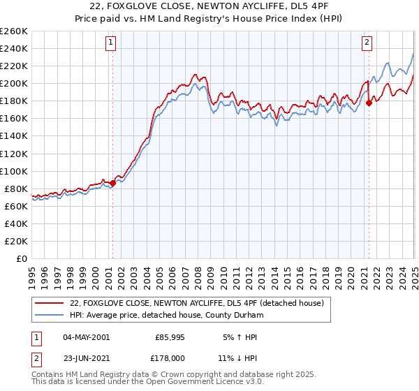 22, FOXGLOVE CLOSE, NEWTON AYCLIFFE, DL5 4PF: Price paid vs HM Land Registry's House Price Index