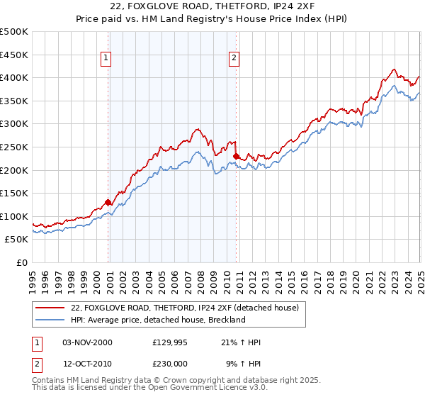 22, FOXGLOVE ROAD, THETFORD, IP24 2XF: Price paid vs HM Land Registry's House Price Index