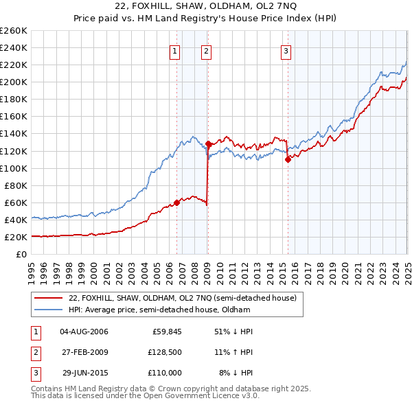 22, FOXHILL, SHAW, OLDHAM, OL2 7NQ: Price paid vs HM Land Registry's House Price Index