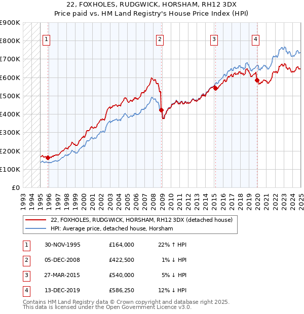 22, FOXHOLES, RUDGWICK, HORSHAM, RH12 3DX: Price paid vs HM Land Registry's House Price Index