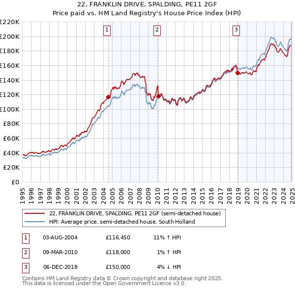 22, FRANKLIN DRIVE, SPALDING, PE11 2GF: Price paid vs HM Land Registry's House Price Index