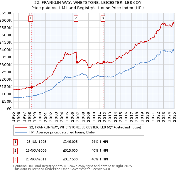 22, FRANKLIN WAY, WHETSTONE, LEICESTER, LE8 6QY: Price paid vs HM Land Registry's House Price Index