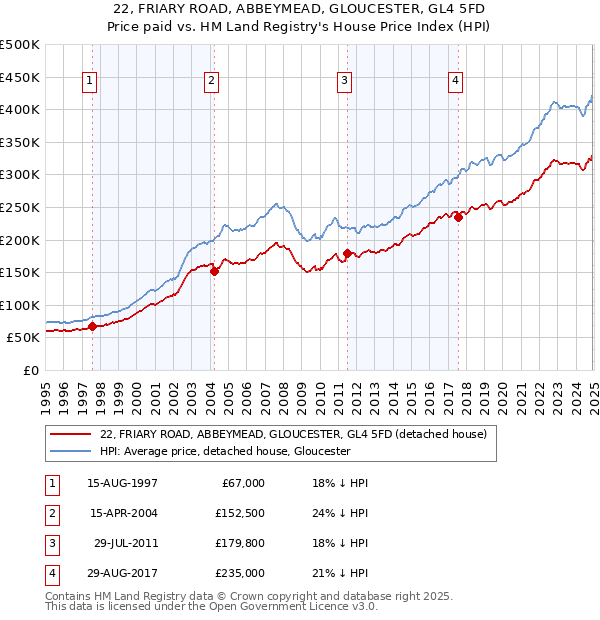 22, FRIARY ROAD, ABBEYMEAD, GLOUCESTER, GL4 5FD: Price paid vs HM Land Registry's House Price Index
