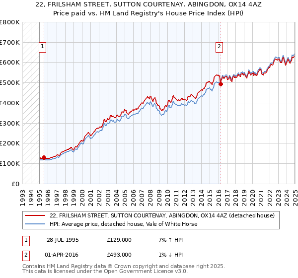 22, FRILSHAM STREET, SUTTON COURTENAY, ABINGDON, OX14 4AZ: Price paid vs HM Land Registry's House Price Index