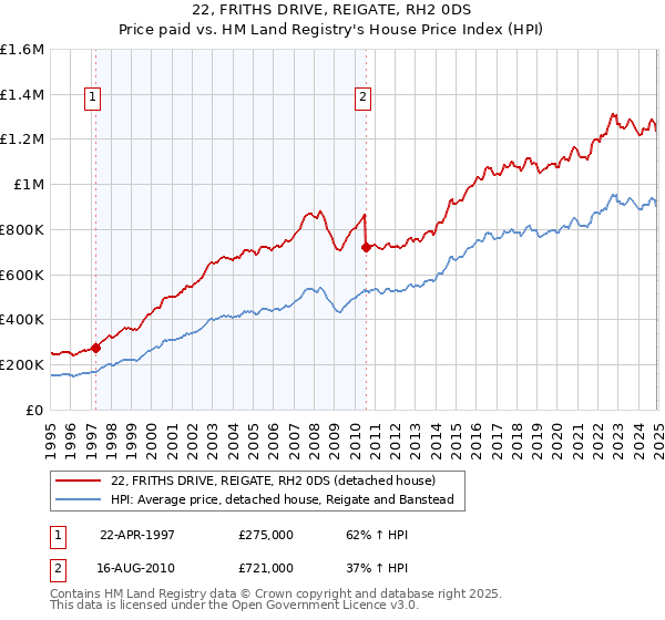 22, FRITHS DRIVE, REIGATE, RH2 0DS: Price paid vs HM Land Registry's House Price Index