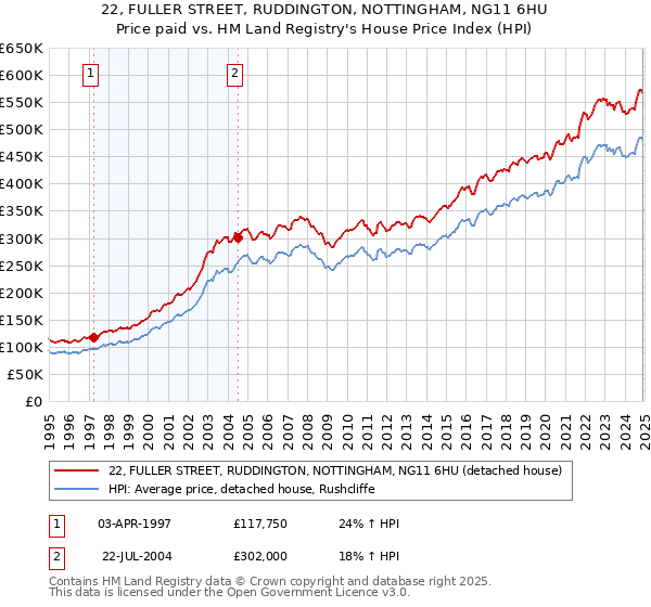 22, FULLER STREET, RUDDINGTON, NOTTINGHAM, NG11 6HU: Price paid vs HM Land Registry's House Price Index