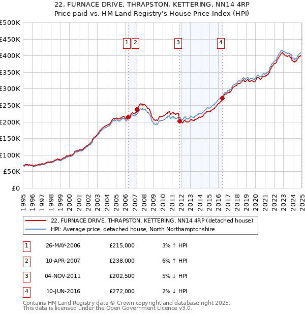 22, FURNACE DRIVE, THRAPSTON, KETTERING, NN14 4RP: Price paid vs HM Land Registry's House Price Index