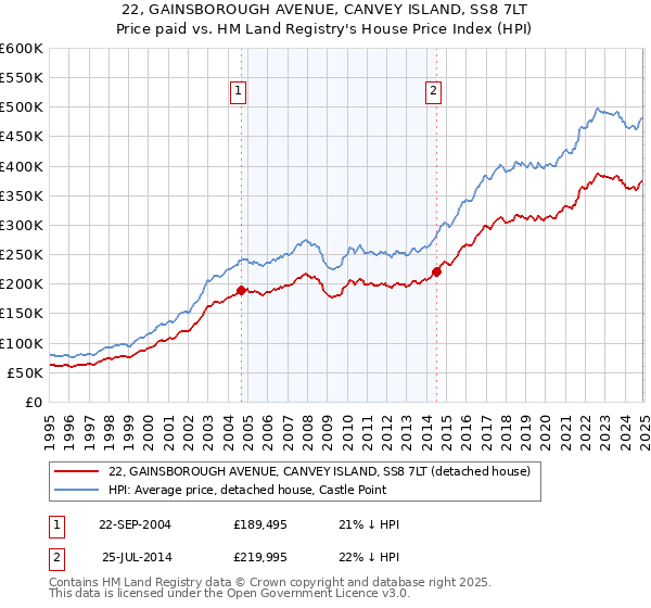 22, GAINSBOROUGH AVENUE, CANVEY ISLAND, SS8 7LT: Price paid vs HM Land Registry's House Price Index