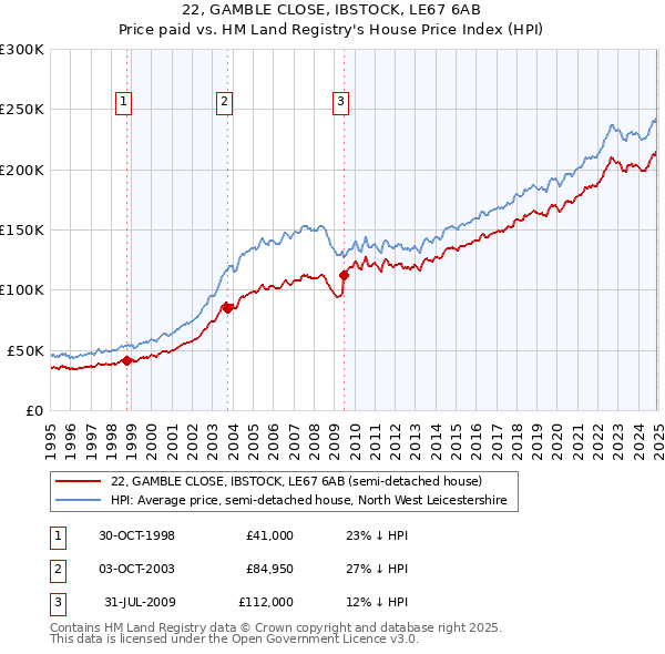 22, GAMBLE CLOSE, IBSTOCK, LE67 6AB: Price paid vs HM Land Registry's House Price Index